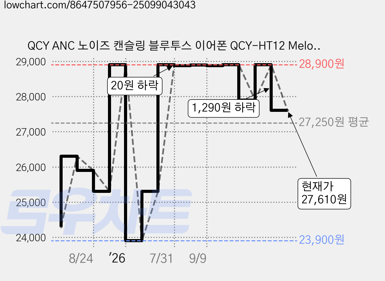 QCY ANC 노이즈 캔슬링 블루투스 이어폰 QCY-HT12 MeloBuds N50 블랙 6시간 가격 변동 차트, 현재가 27,610원, 관측 최저가 23,900원