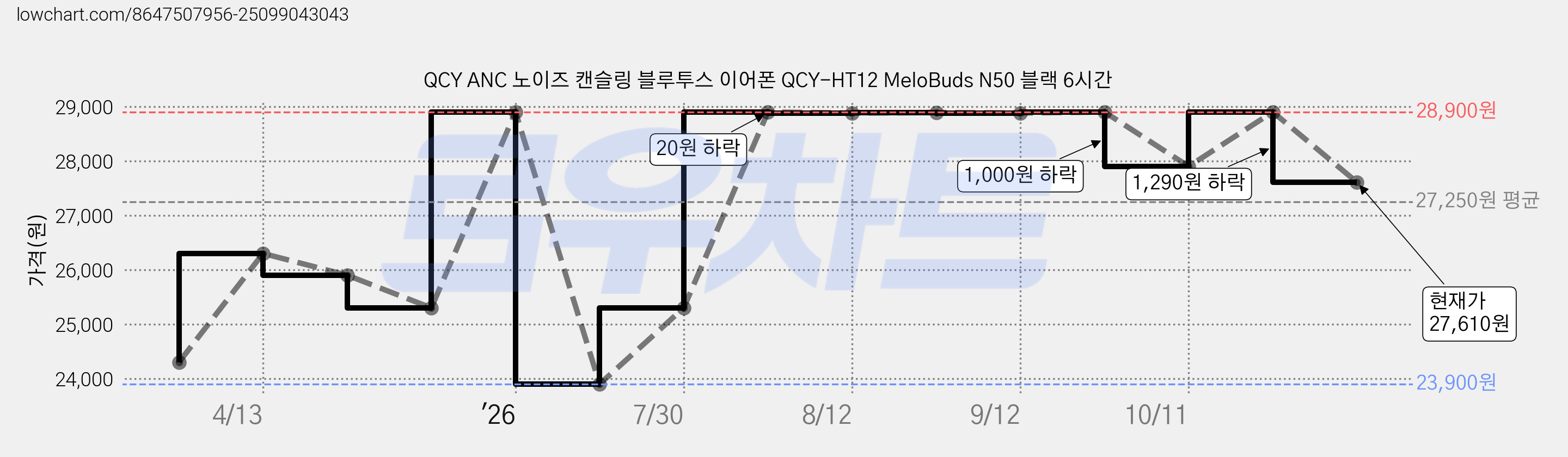 QCY ANC 노이즈 캔슬링 블루투스 이어폰 QCY-HT12 MeloBuds N50 블랙 6시간 가격 변동 차트, 현재가 27,610원, 관측 최저가 23,900원