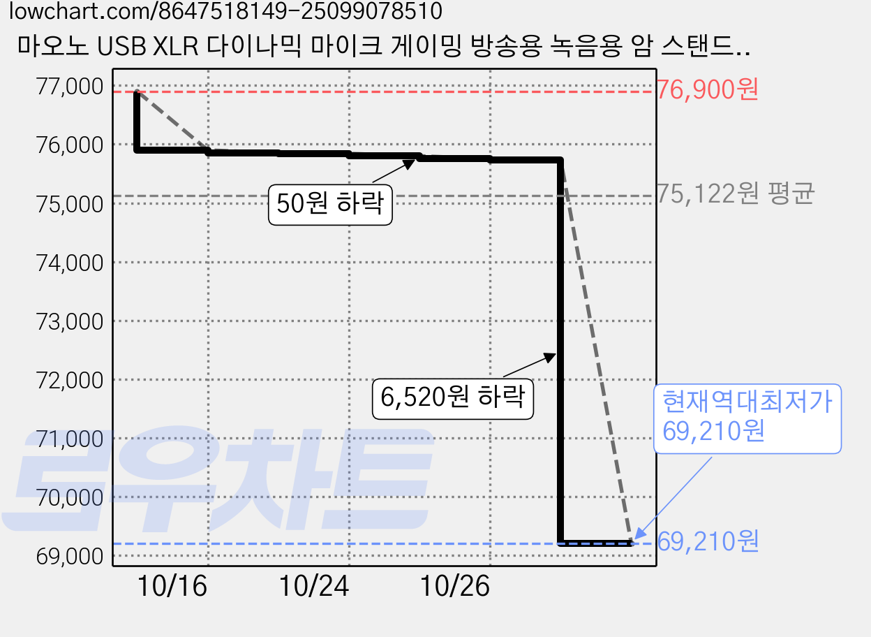 마오노 USB XLR 다이나믹 마이크 게이밍 방송용 녹음용 암 스탠드형, 화이트, PD100XS 가격 변동 차트, 현재가 69,210원, 역대최저가