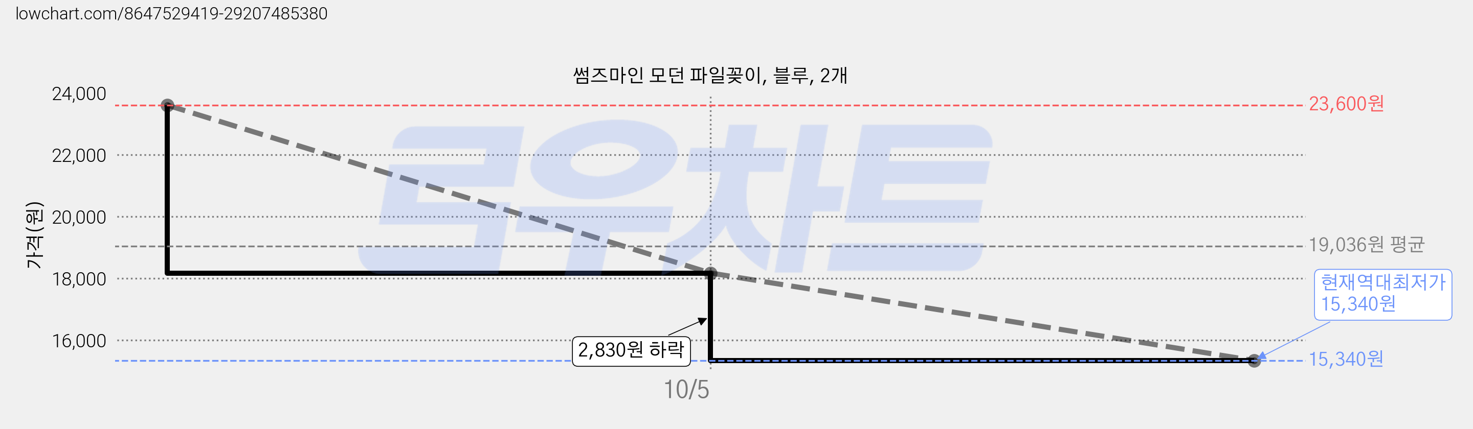 썸즈마인 모던 파일꽂이, 블루, 2개 가격 변동 차트, 현재가 15,340원, 역대최저가