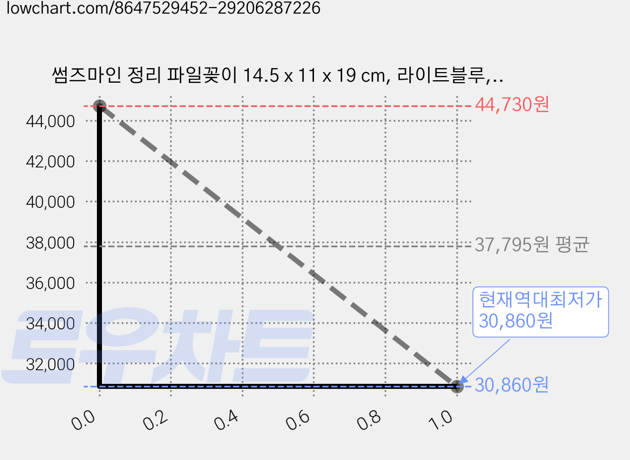 썸즈마인 정리 파일꽂이 14.5 x 11 x 19 cm, 라이트블루, 3개 가격 변동 차트, 현재가 30,860원, 역대최저가