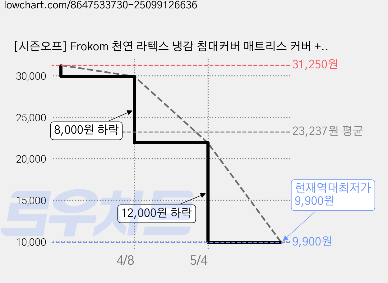 [시즌오프] Frokom 천연 라텍스 냉감 침대커버 매트리스 커버 +베개커버 세트 가격 변동 차트, 현재가 9,900원, 역대최저가