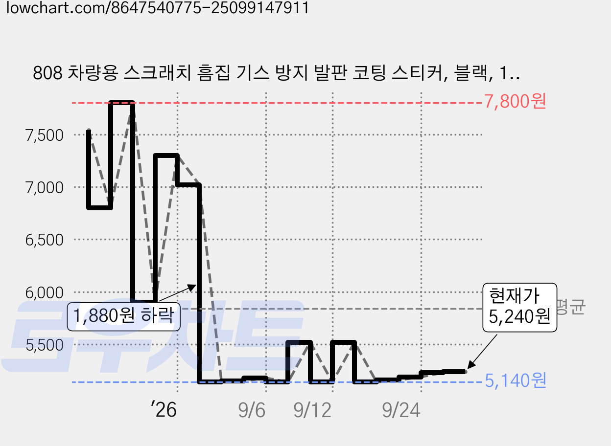 808 차량용 스크래치 흠집 기스 방지 발판 코팅 스티커, 블랙, 1개 가격 변동 차트, 현재가 5,240원, 관측 최저가 5,140원