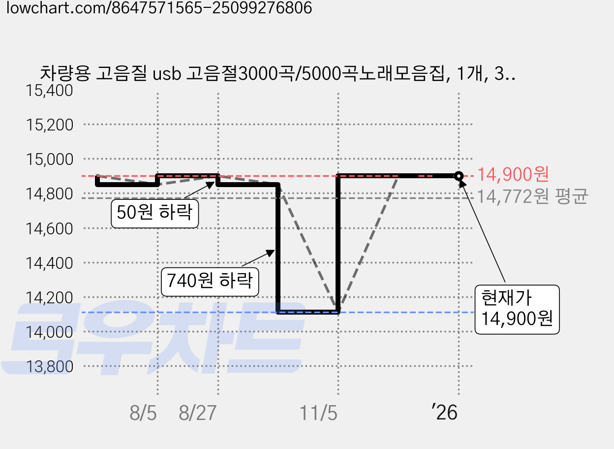 차량용 고음질 usb 고음절3000곡/5000곡노래모음집, 1개, 32GB 가격 변동 차트, 현재가 14,900원, 관측 최저가 14,110원