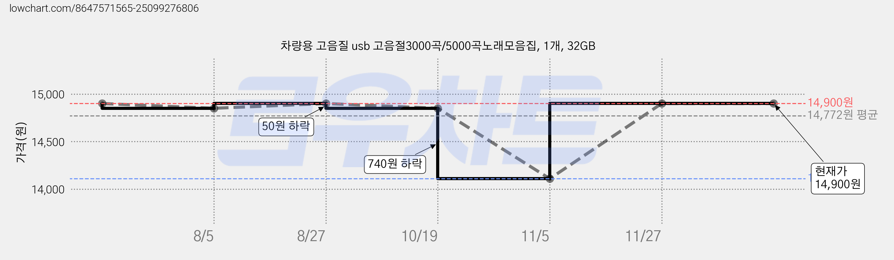 차량용 고음질 usb 고음절3000곡/5000곡노래모음집, 1개, 32GB 가격 변동 차트, 현재가 14,900원, 관측 최저가 14,110원