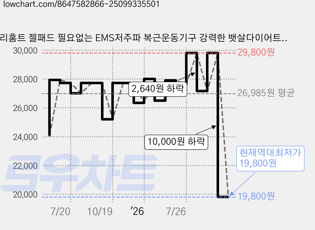 프리홈트 젤패드 필요없는 EMS저주파 복근운동기구 강력한 뱃살다이어트 반영구 홈트레이닝, 단품, 단품 가격 변동 차트, 현재가 19,800원, 역대최저가
