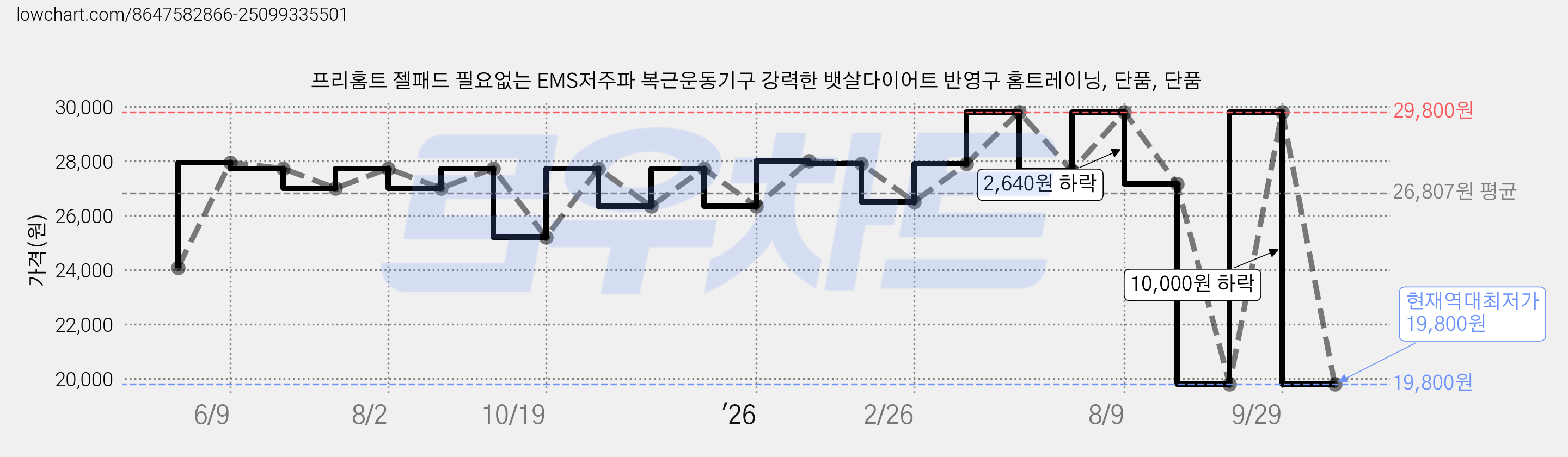 프리홈트 젤패드 필요없는 EMS저주파 복근운동기구 강력한 뱃살다이어트 반영구 홈트레이닝, 단품, 단품 가격 변동 차트, 현재가 19,800원, 역대최저가