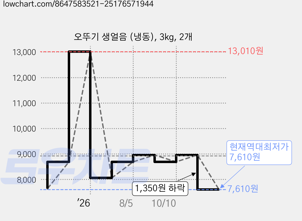 오뚜기 생얼음 (냉동), 3kg, 2개 가격 변동 차트, 현재가 7,610원, 역대최저가
