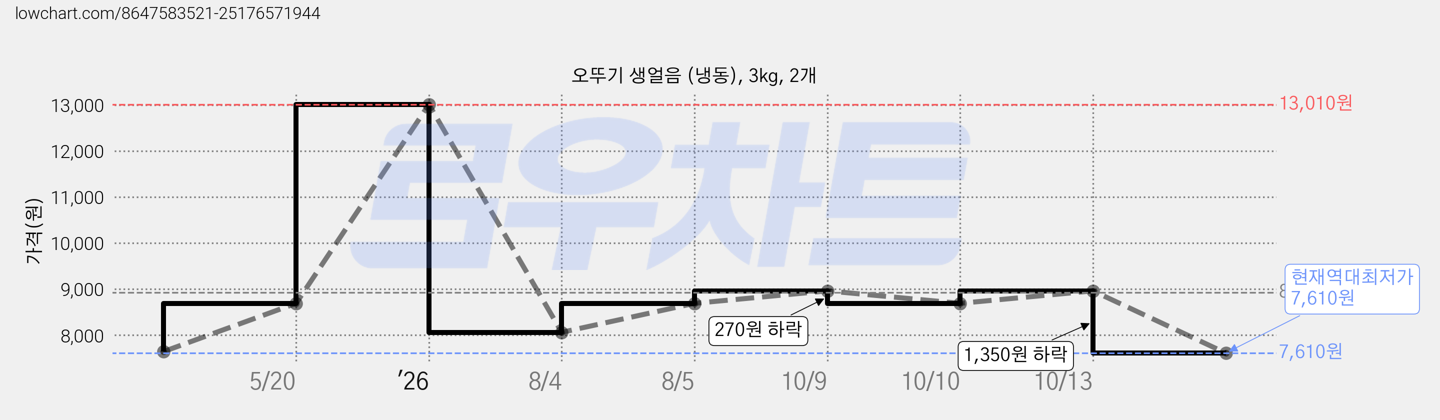 오뚜기 생얼음 (냉동), 3kg, 2개 가격 변동 차트, 현재가 7,610원, 역대최저가