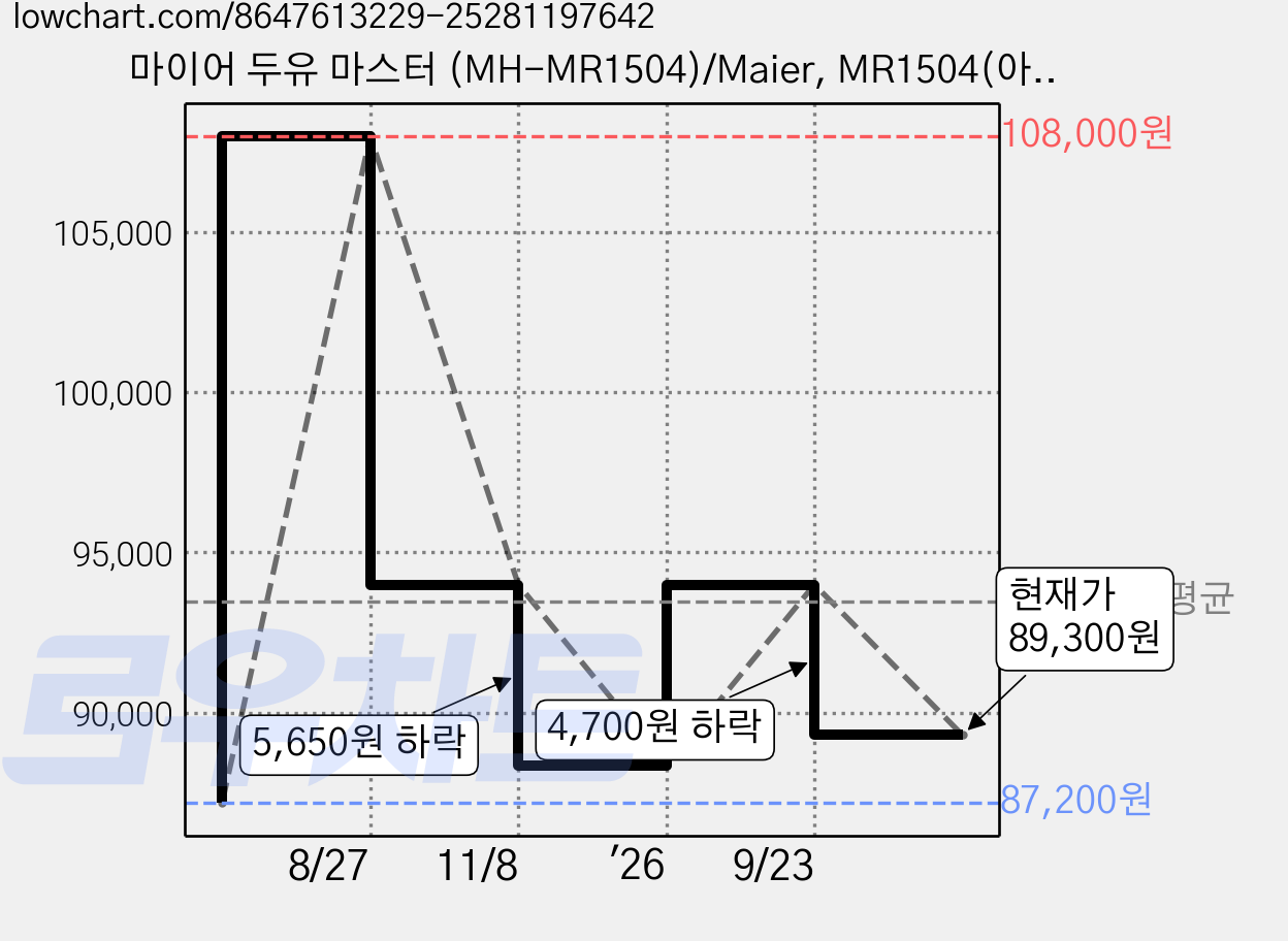 마이어 두유 마스터 (MH-MR1504)/Maier, MR1504(아이보리) 가격 변동 차트, 현재가 89,300원, 관측 최저가 87,200원
