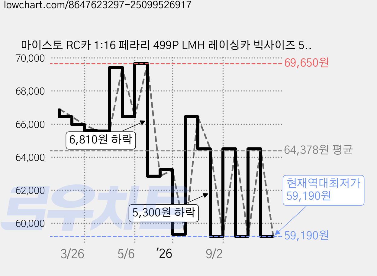 마이스토 RC카 1:16 페라리 499P LMH 레이싱카 빅사이즈 51번 드라이버, 레드, 1개 가격 변동 차트, 현재가 59,190원, 역대최저가