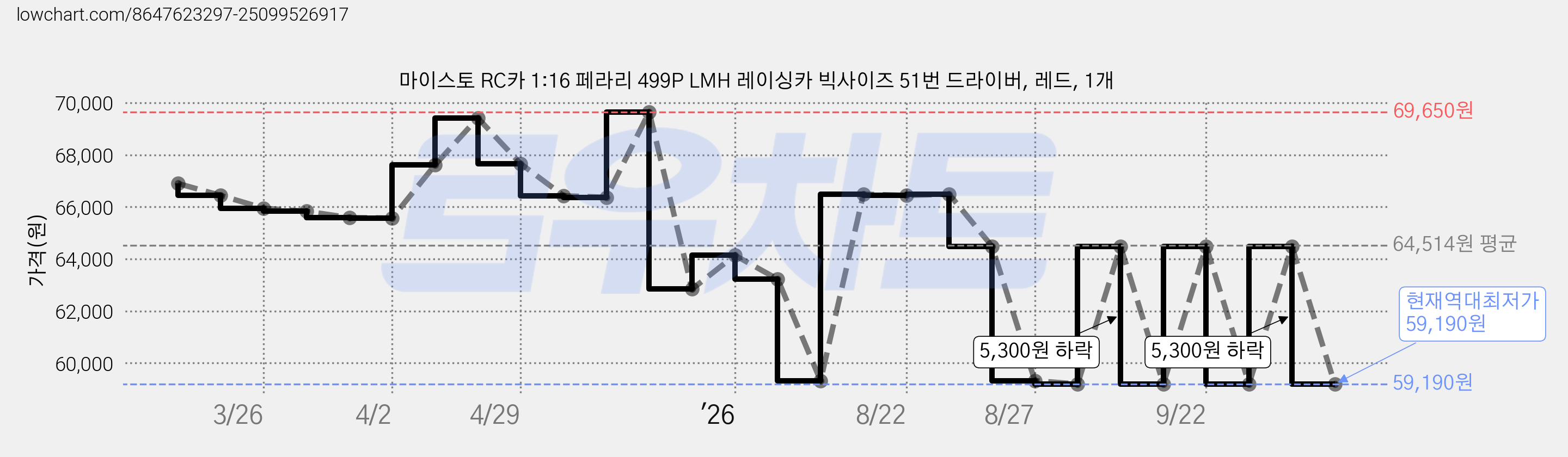 마이스토 RC카 1:16 페라리 499P LMH 레이싱카 빅사이즈 51번 드라이버, 레드, 1개 가격 변동 차트, 현재가 59,190원, 역대최저가