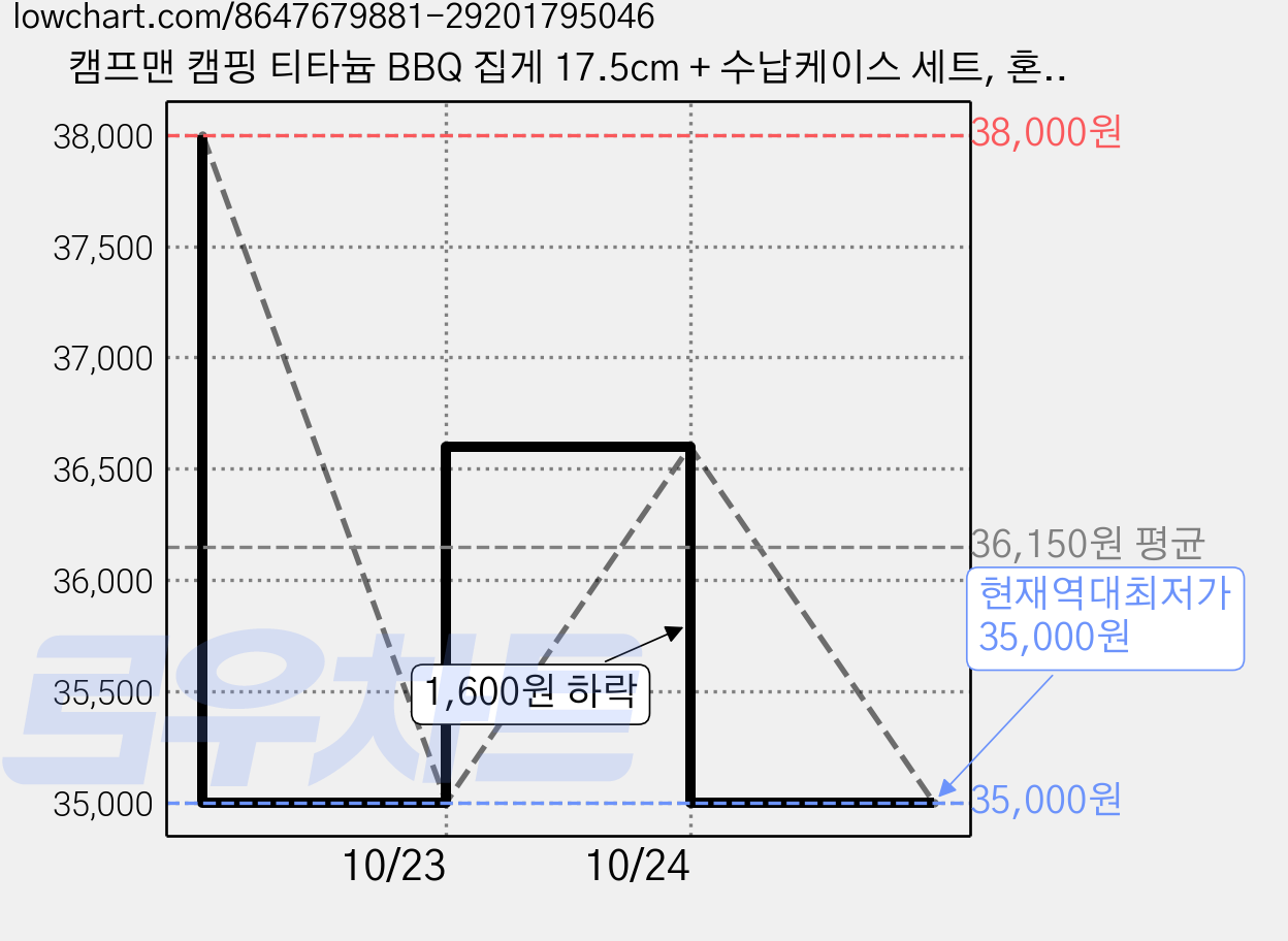 캠프맨 캠핑 티타늄 BBQ 집게 17.5cm + 수납케이스 세트, 혼합색상, 4세트 가격 변동 차트, 현재가 35,000원, 역대최저가