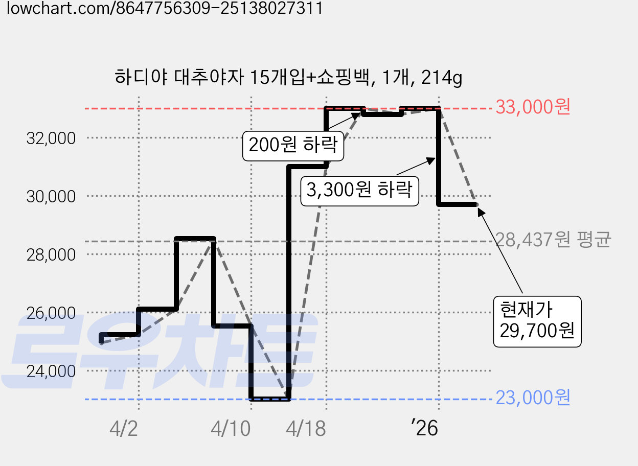 하디야 대추야자 15개입+쇼핑백, 1개, 214g 가격 변동 차트, 현재가 29,700원, 관측 최저가 23,000원