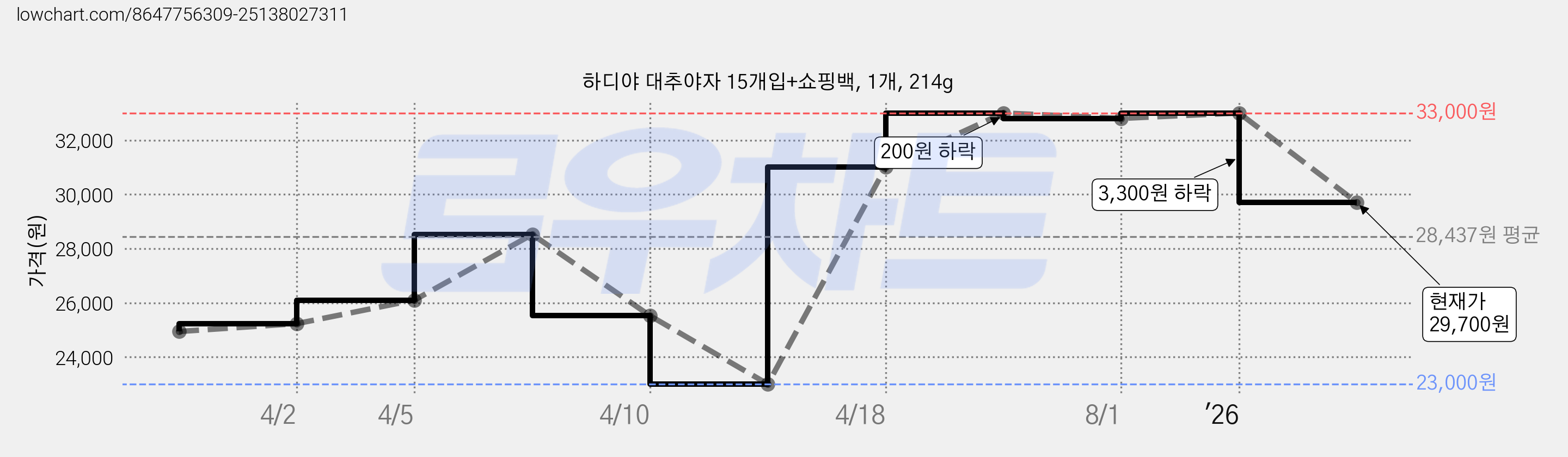 하디야 대추야자 15개입+쇼핑백, 1개, 214g 가격 변동 차트, 현재가 29,700원, 관측 최저가 23,000원