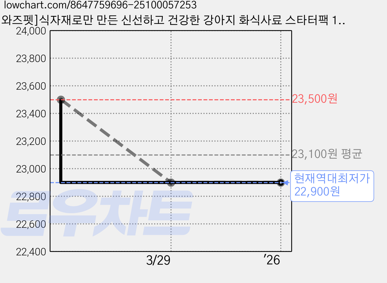 [와즈펫]식자재로만 만든 신선하고 건강한 강아지 화식사료 스타터팩 1kg_피부/피모/기호성/눈물자국, 100g, 10개, 혼합맛 가격 변동 차트, 현재가 22,900원, 역대최저가