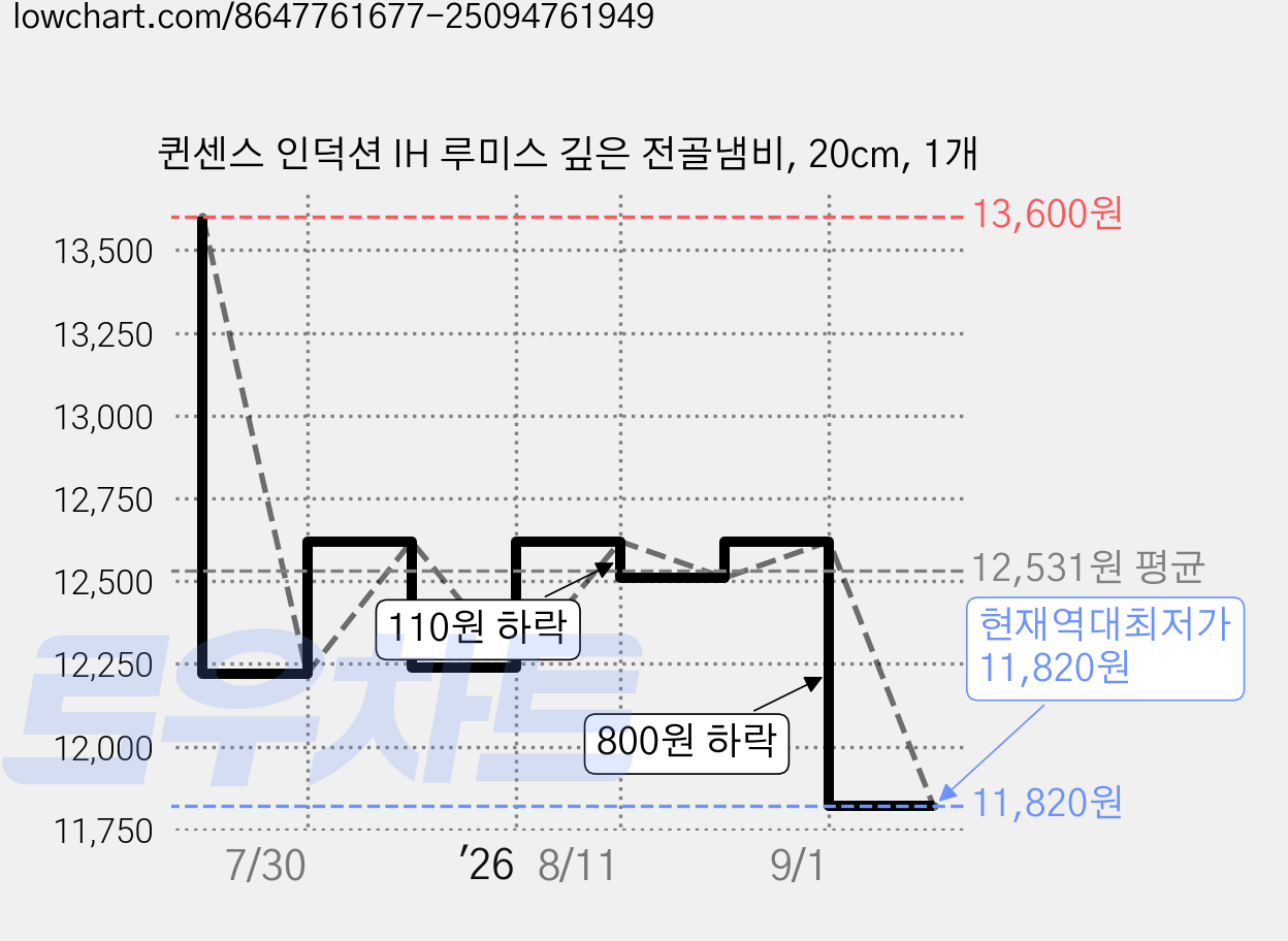 퀸센스 인덕션 IH 루미스 깊은 전골냄비, 20cm, 1개 가격 변동 차트, 현재가 11,820원, 역대최저가