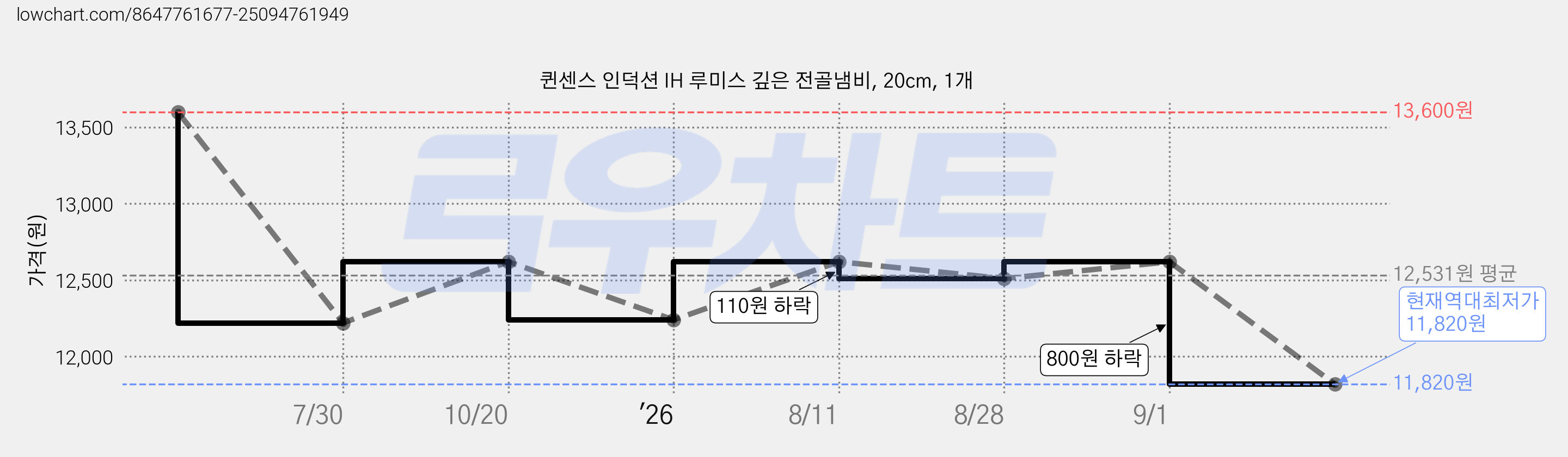 퀸센스 인덕션 IH 루미스 깊은 전골냄비, 20cm, 1개 가격 변동 차트, 현재가 11,820원, 역대최저가
