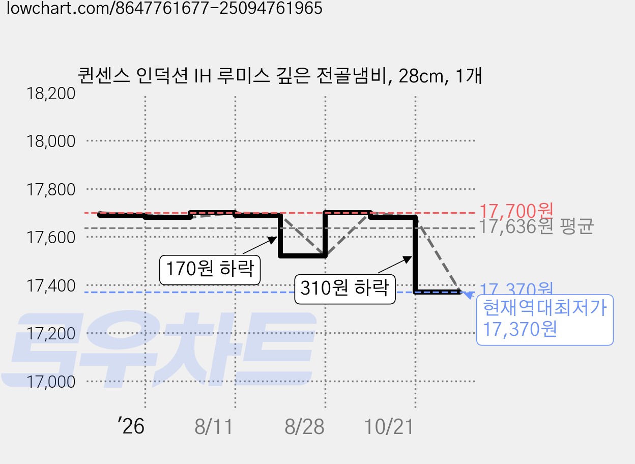 퀸센스 인덕션 IH 루미스 깊은 전골냄비, 28cm, 1개 가격 변동 차트, 현재가 17,370원, 역대최저가