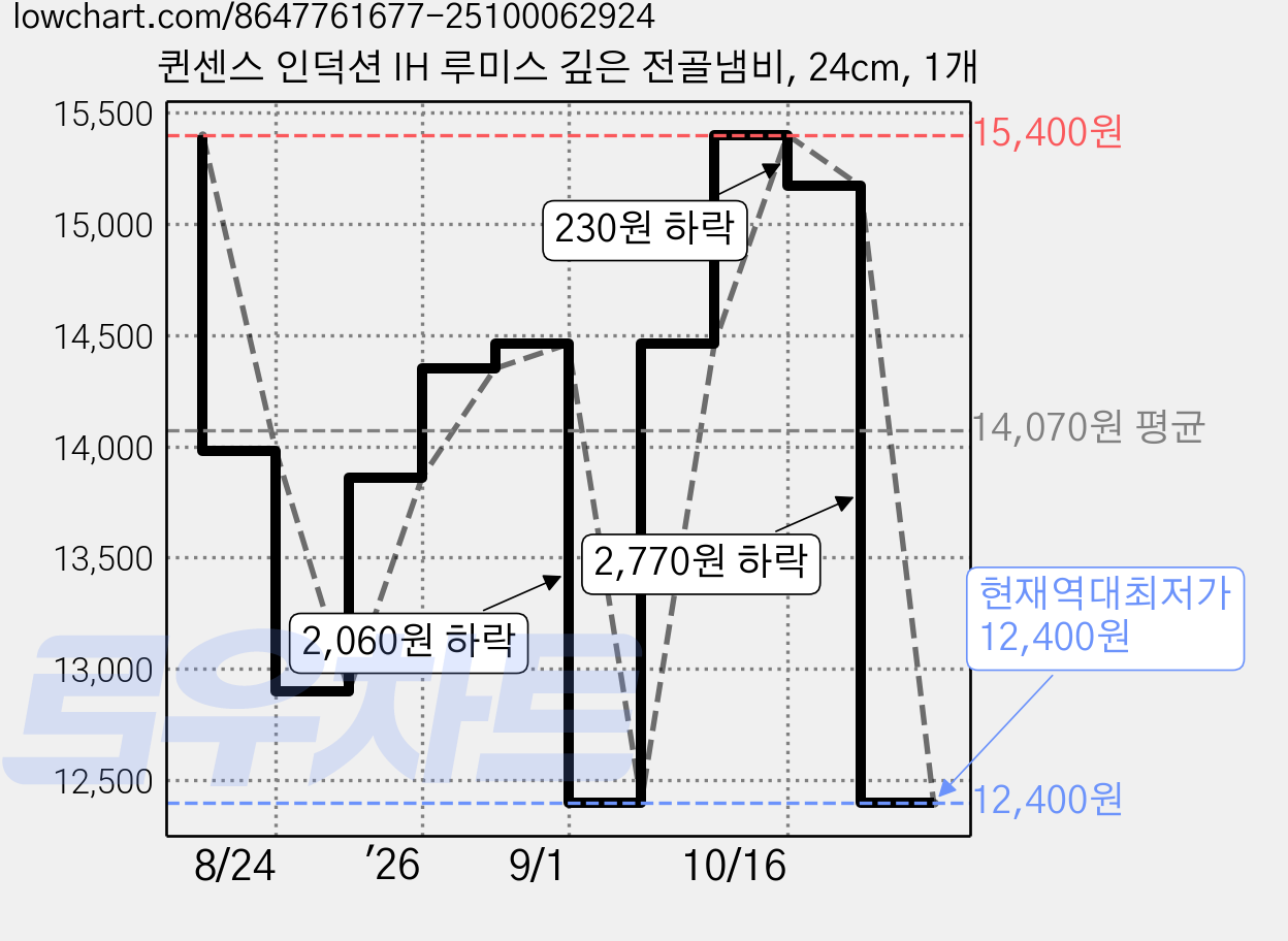 퀸센스 인덕션 IH 루미스 깊은 전골냄비, 24cm, 1개 가격 변동 차트, 현재가 12,400원, 역대최저가