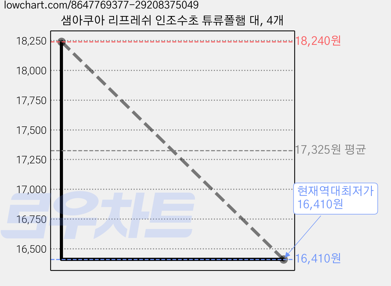 샘아쿠아 리프레쉬 인조수초 튜류폴햄 대, 4개 가격 변동 차트, 현재가 16,410원, 역대최저가