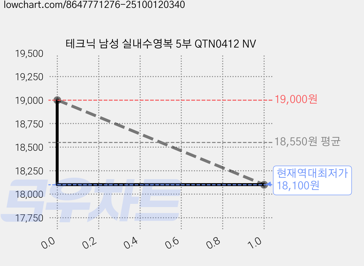 테크닉 남성 실내수영복 5부 QTN0412 NV 가격 변동 차트, 현재가 18,100원, 역대최저가