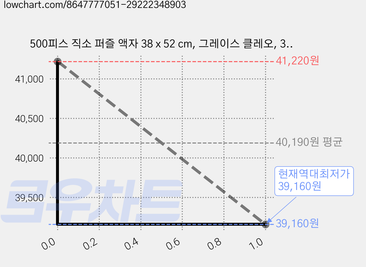 500피스 직소 퍼즐 액자 38 x 52 cm, 그레이스 클레오, 3개 가격 변동 차트, 현재가 39,160원, 역대최저가