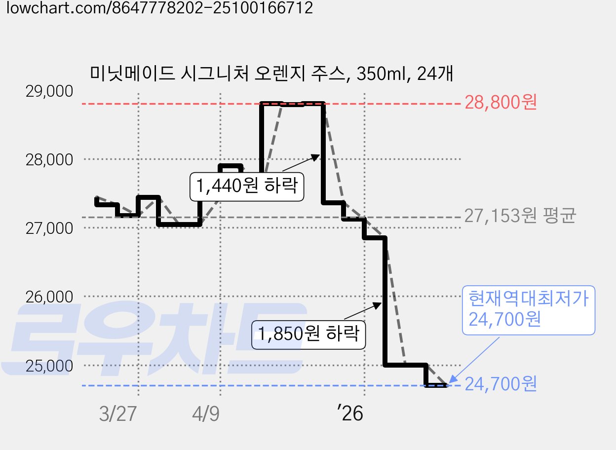 미닛메이드 시그니처 오렌지 주스, 350ml, 24개 가격 변동 차트, 현재가 24,700원, 역대최저가