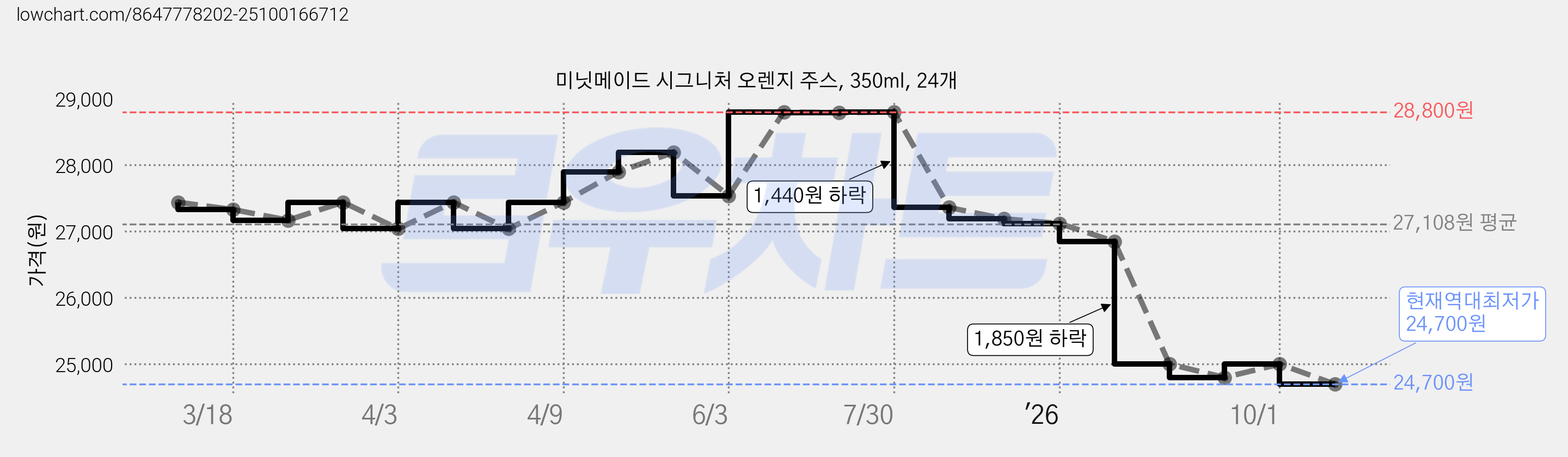 미닛메이드 시그니처 오렌지 주스, 350ml, 24개 가격 변동 차트, 현재가 24,700원, 역대최저가