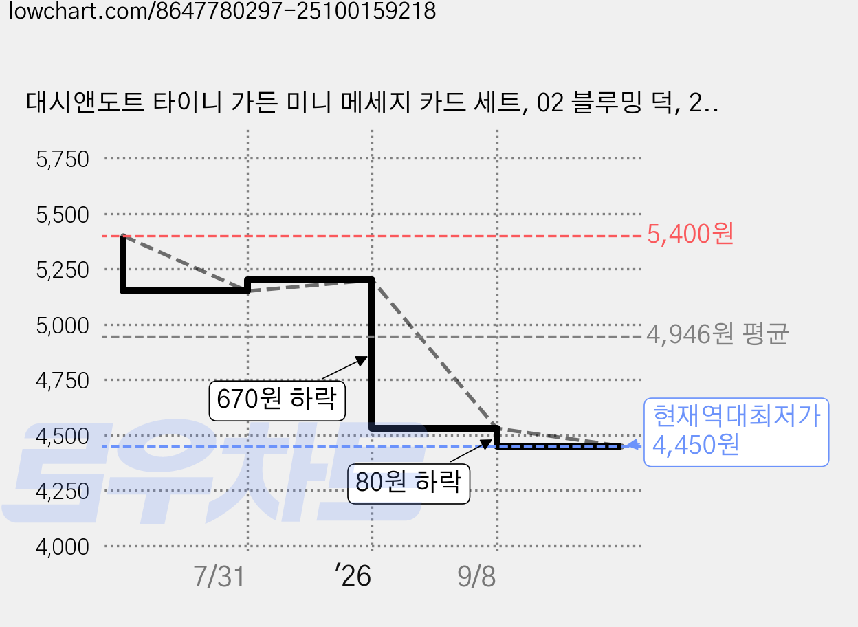 대시앤도트 타이니 가든 미니 메세지 카드 세트, 02 블루밍 덕, 2세트 가격 변동 차트, 현재가 4,450원, 역대최저가