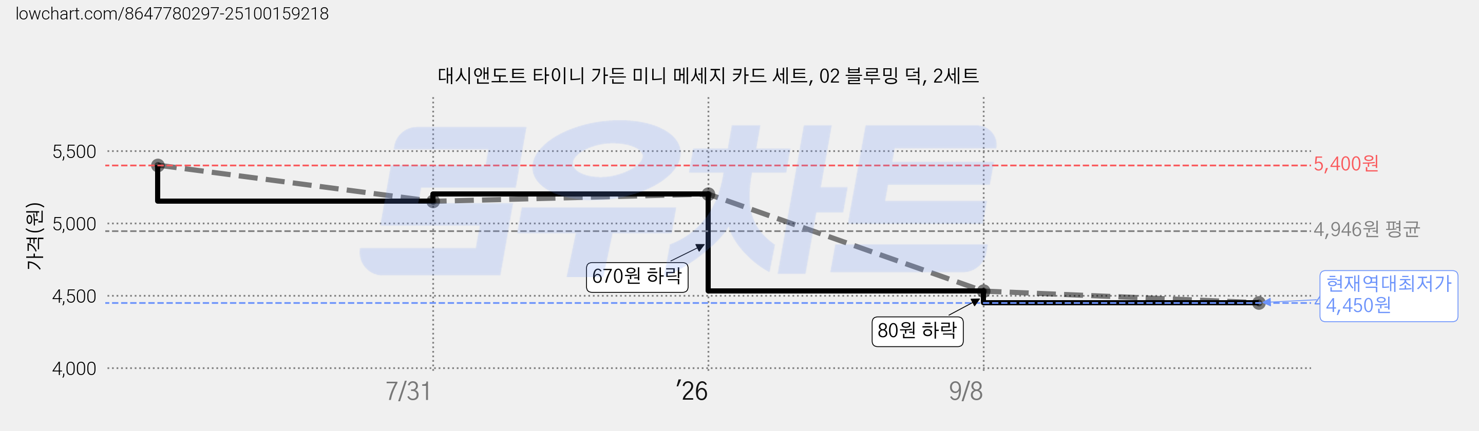 대시앤도트 타이니 가든 미니 메세지 카드 세트, 02 블루밍 덕, 2세트 가격 변동 차트, 현재가 4,450원, 역대최저가