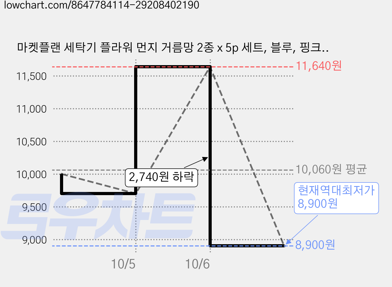 마켓플랜 세탁기 플라워 먼지 거름망 2종 x 5p 세트, 블루, 핑크, 2세트 가격 변동 차트, 현재가 8,900원, 역대최저가