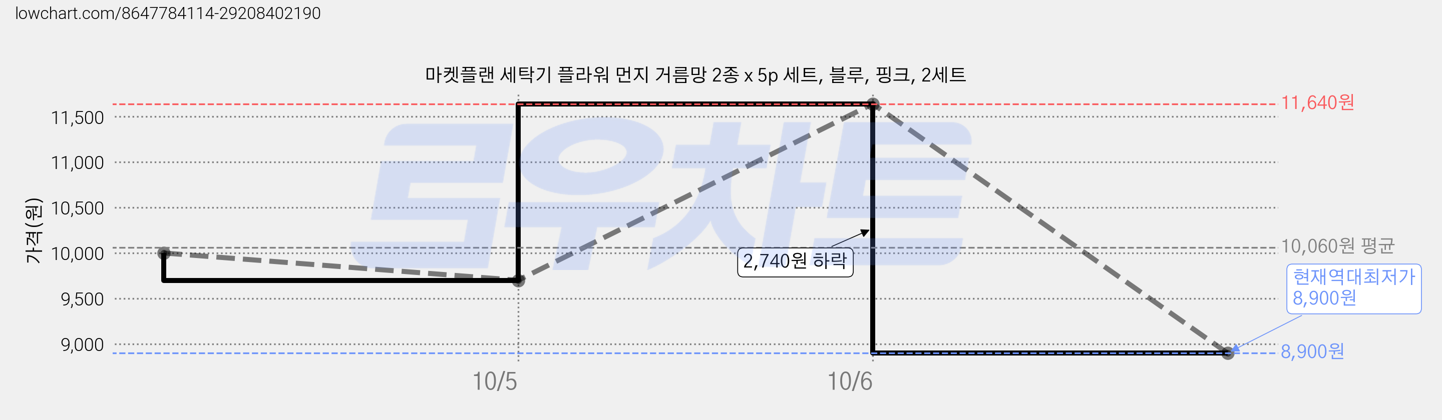 마켓플랜 세탁기 플라워 먼지 거름망 2종 x 5p 세트, 블루, 핑크, 2세트 가격 변동 차트, 현재가 8,900원, 역대최저가