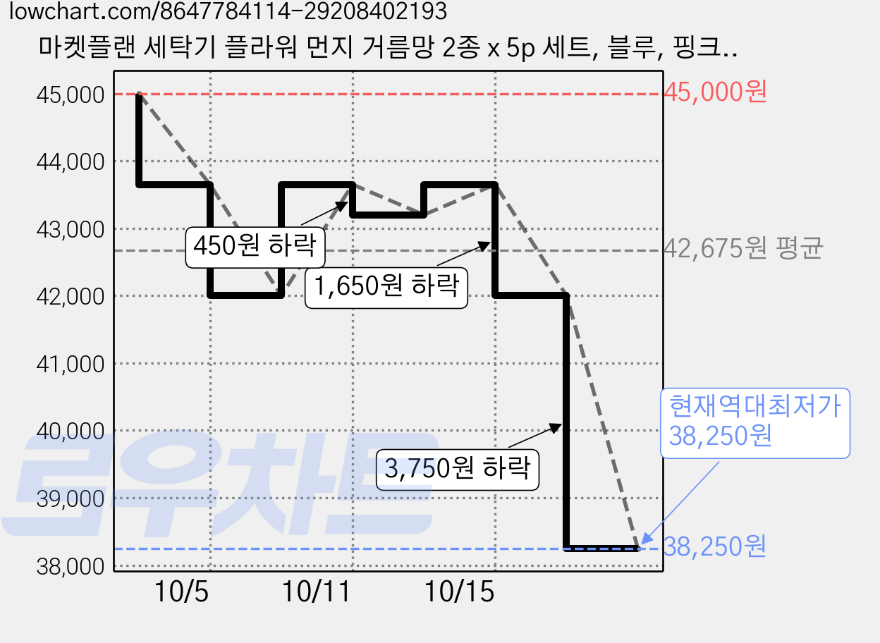 마켓플랜 세탁기 플라워 먼지 거름망 2종 x 5p 세트, 블루, 핑크, 10세트 가격 변동 차트, 현재가 38,250원, 역대최저가