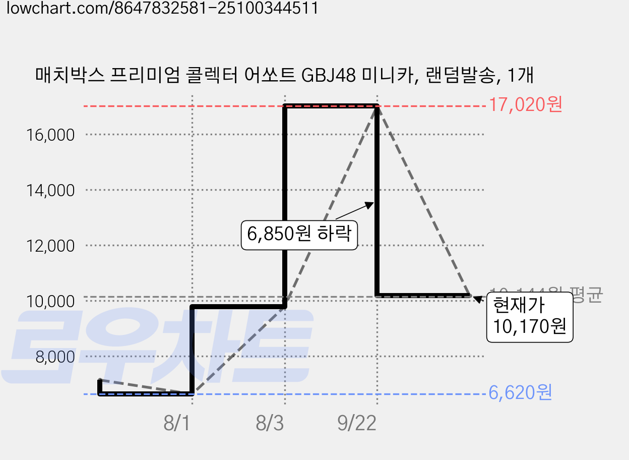 매치박스 프리미엄 콜렉터 어쏘트 GBJ48 미니카, 랜덤발송, 1개 가격 변동 차트, 현재가 10,170원, 관측 최저가 6,620원