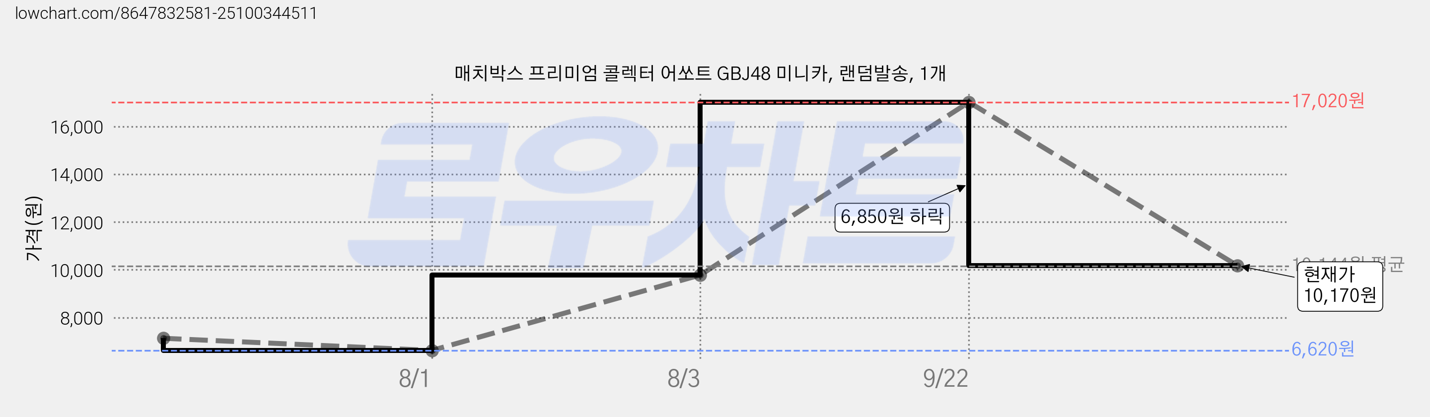 매치박스 프리미엄 콜렉터 어쏘트 GBJ48 미니카, 랜덤발송, 1개 가격 변동 차트, 현재가 10,170원, 관측 최저가 6,620원