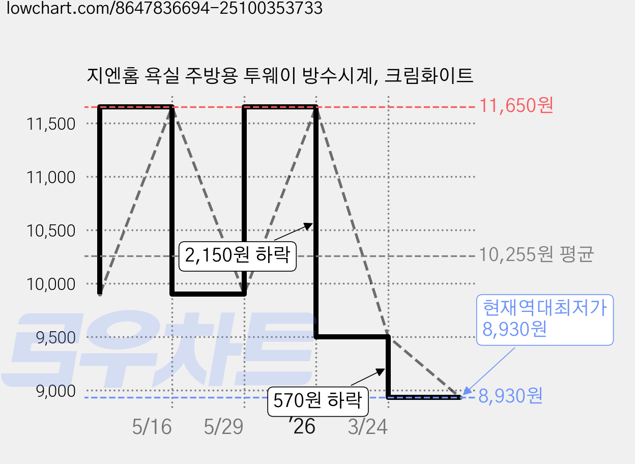 지엔홈 욕실 주방용 투웨이 방수시계, 크림화이트 가격 변동 차트, 현재가 8,930원, 역대최저가
