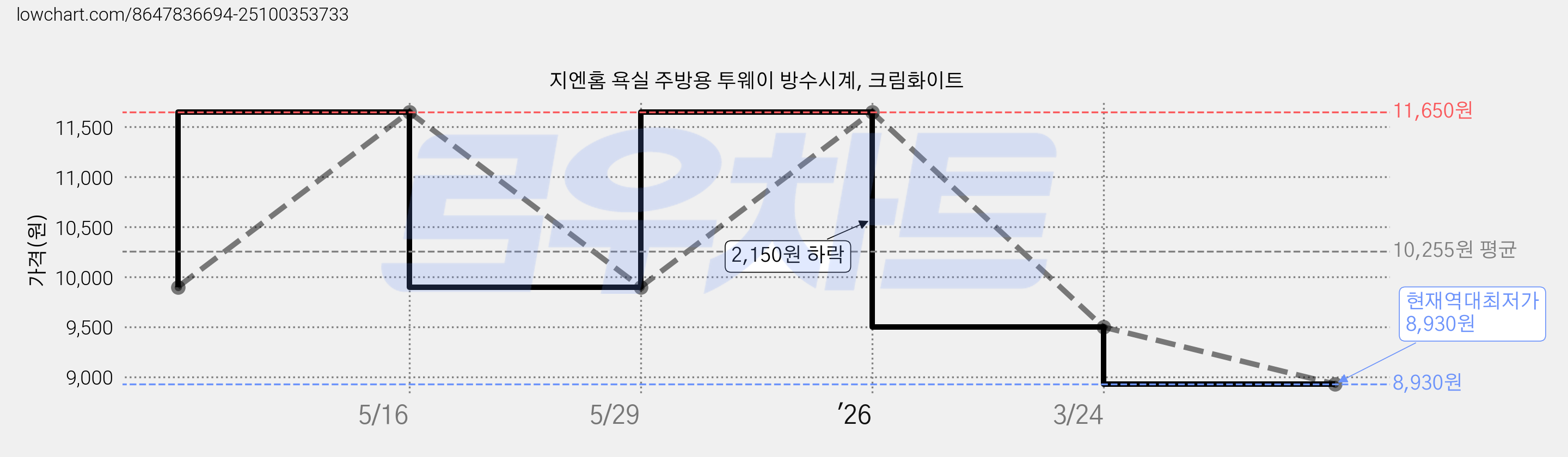 지엔홈 욕실 주방용 투웨이 방수시계, 크림화이트 가격 변동 차트, 현재가 8,930원, 역대최저가