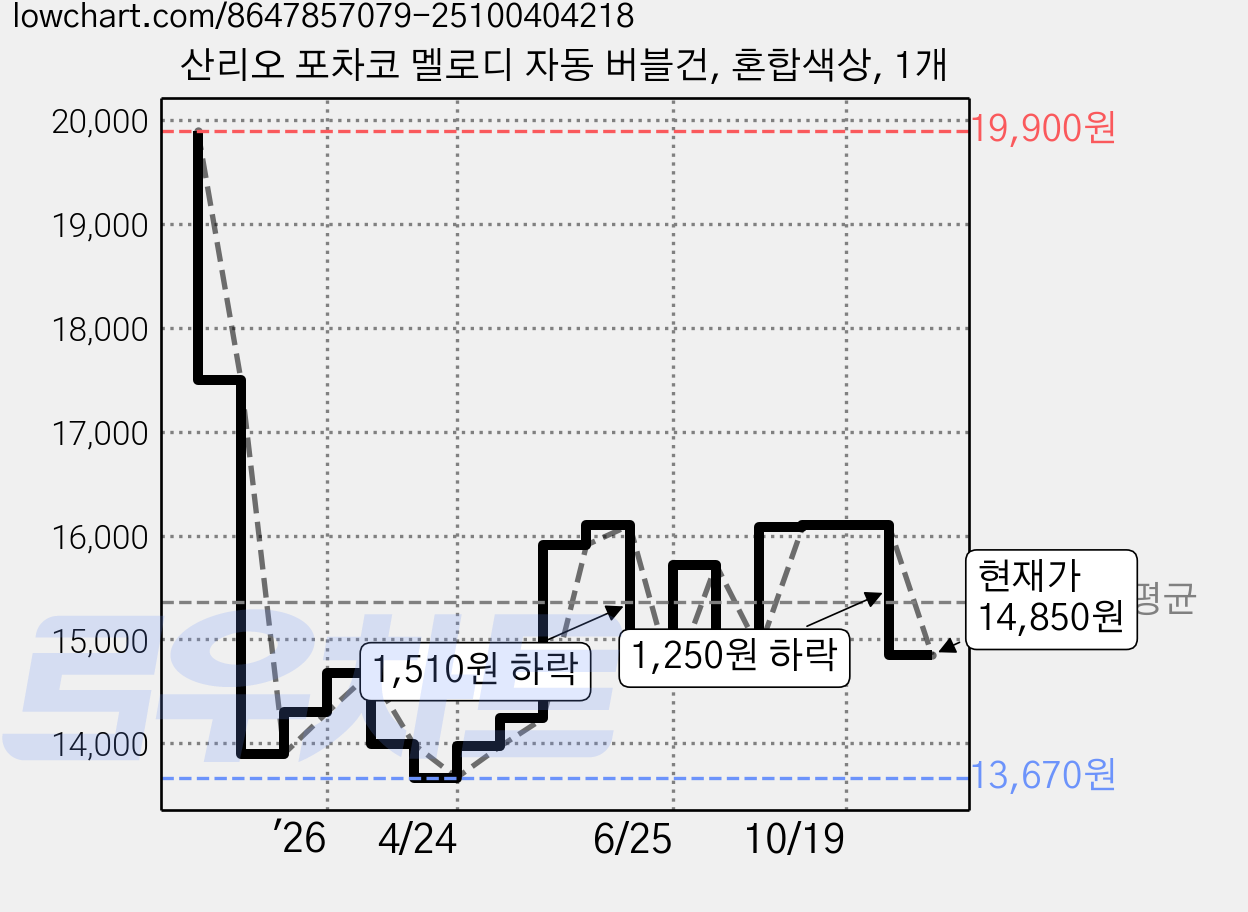 산리오 포차코 멜로디 자동 버블건, 혼합색상, 1개 가격 변동 차트, 현재가 14,850원, 관측 최저가 13,670원