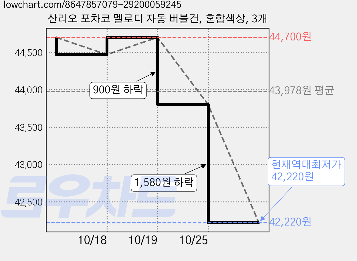 산리오 포차코 멜로디 자동 버블건, 혼합색상, 3개 가격 변동 차트, 현재가 42,220원, 역대최저가