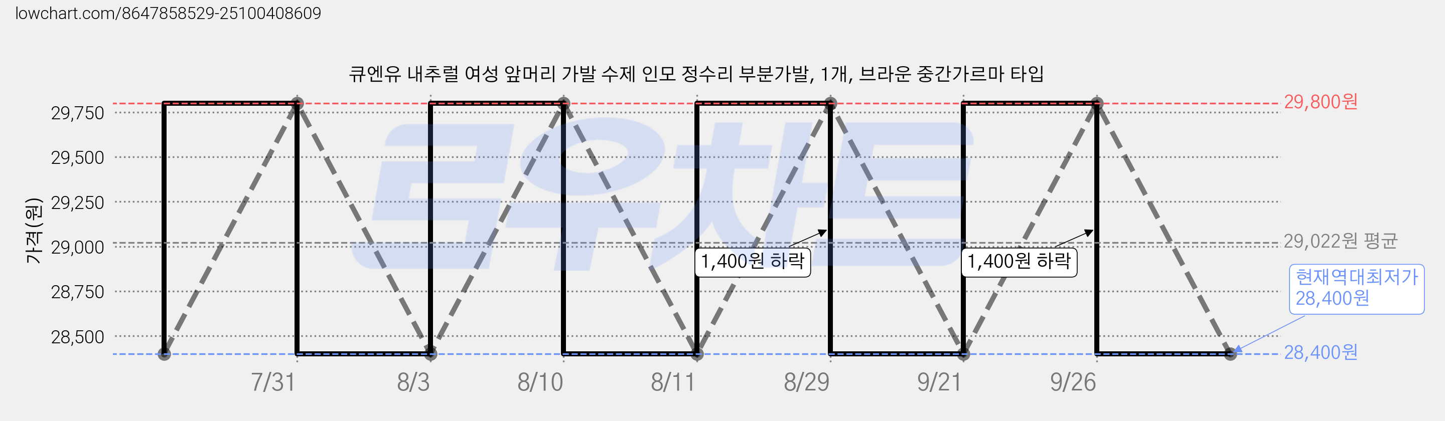 큐엔유 내추럴 여성 앞머리 가발 수제 인모 정수리 부분가발, 1개, 브라운 중간가르마 타입 가격 변동 차트, 현재가 28,400원, 역대최저가