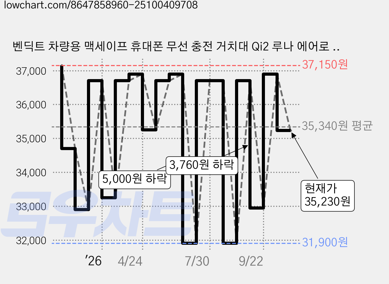 벤딕트 차량용 맥세이프 휴대폰 무선 충전 거치대 Qi2 루나 에어로 클립패키지, 블랙, VDT-QI2B 가격 변동 차트, 현재가 35,230원, 관측 최저가 31,880원