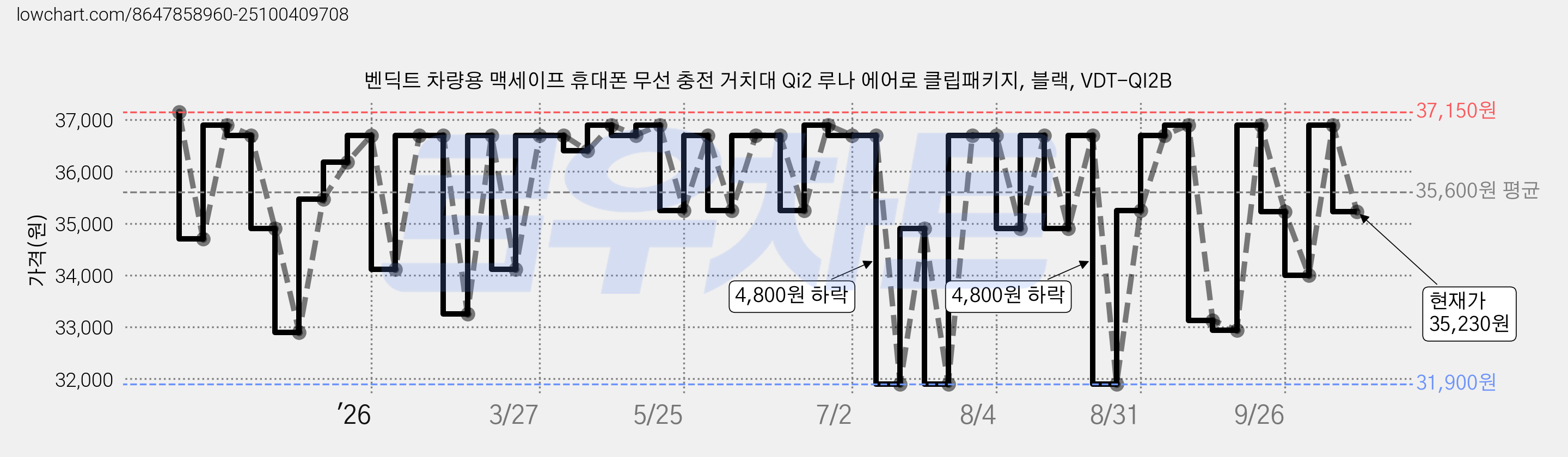 벤딕트 차량용 맥세이프 휴대폰 무선 충전 거치대 Qi2 루나 에어로 클립패키지, 블랙, VDT-QI2B 가격 변동 차트, 현재가 35,230원, 관측 최저가 31,880원