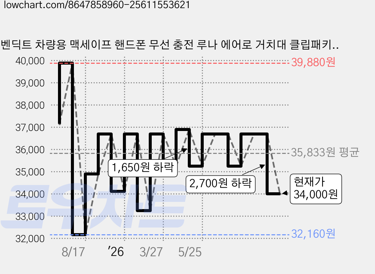 벤딕트 차량용 맥세이프 핸드폰 무선 충전 루나 에어로 거치대 클립패키지, 화이트, VDT-QI2S 가격 변동 차트, 현재가 34,000원, 관측 최저가 32,160원