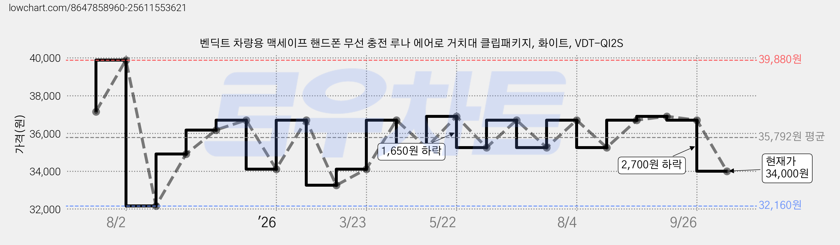 벤딕트 차량용 맥세이프 핸드폰 무선 충전 루나 에어로 거치대 클립패키지, 화이트, VDT-QI2S 가격 변동 차트, 현재가 34,000원, 관측 최저가 32,160원
