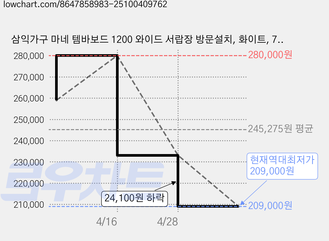 삼익가구 마네 템바보드 1200 와이드 서랍장 방문설치, 화이트, 7단 가격 변동 차트, 현재가 209,000원, 역대최저가