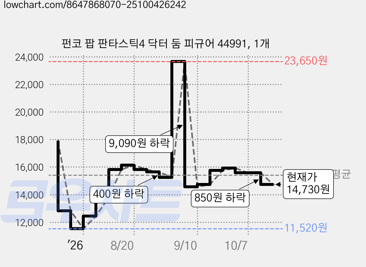 펀코 팝 판타스틱4 닥터 둠 피규어 44991, 1개 가격 변동 차트, 현재가 14,730원, 관측 최저가 11,520원