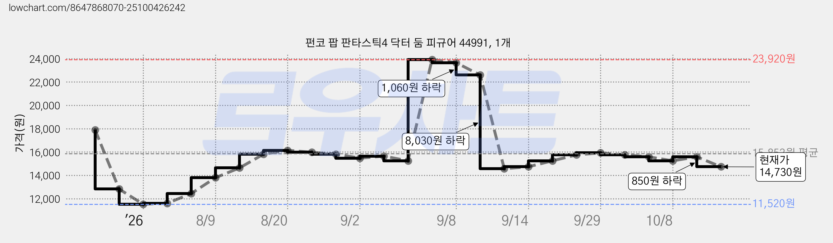 펀코 팝 판타스틱4 닥터 둠 피규어 44991, 1개 가격 변동 차트, 현재가 14,730원, 관측 최저가 11,520원