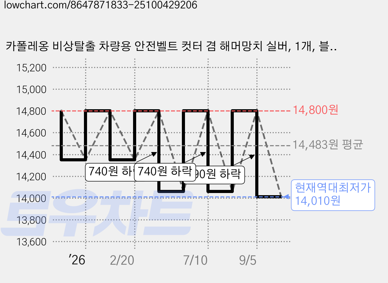 카폴레옹 비상탈출 차량용 안전벨트 컷터 겸 해머망치 실버, 1개, 블랙 가격 변동 차트, 현재가 14,010원, 역대최저가