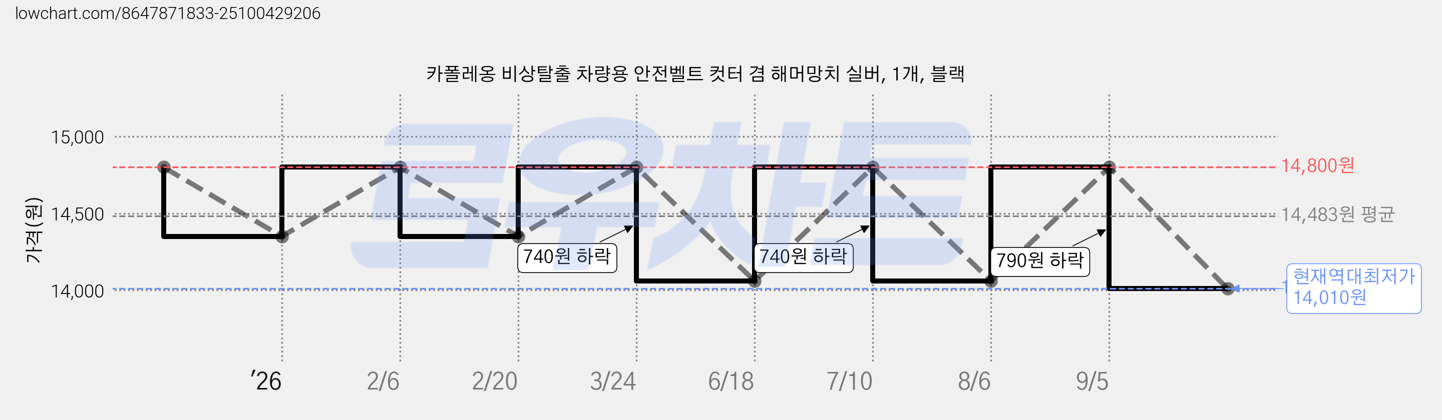 카폴레옹 비상탈출 차량용 안전벨트 컷터 겸 해머망치 실버, 1개, 블랙 가격 변동 차트, 현재가 14,010원, 역대최저가